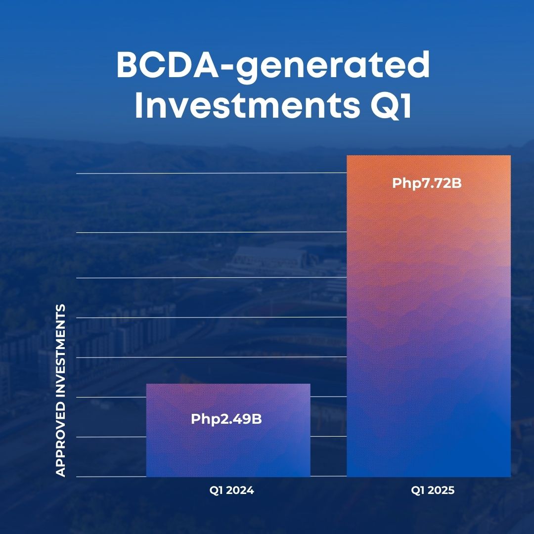 BCDA triples investments to P7.7B in Q1 2025