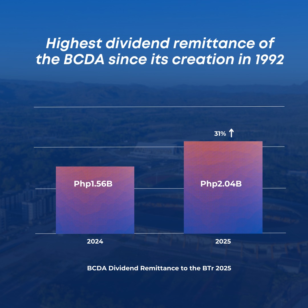 BCDA posts record-high P2.04B dividends, total remittances reach P5.2B as of May 2025