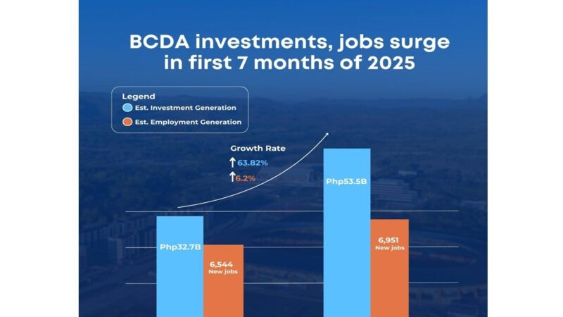 BCDA investments soar 64% to P53.5B, unlocking about 7,000 new jobs