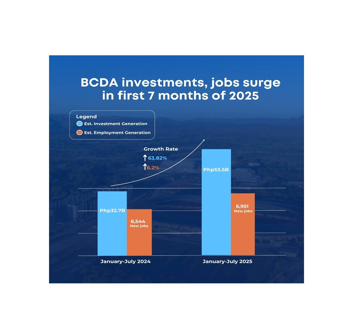 BCDA investments soar 64% to P53.5B, unlocking about 7,000 new jobs