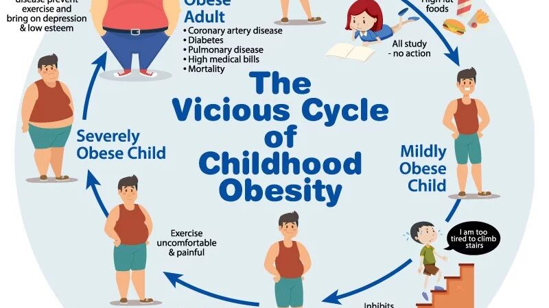 LEGISLATORS RESPOND TO ALARMING TRENDS IN CHILDHOOD OBESITY AND DIET-RELATED DISEASES