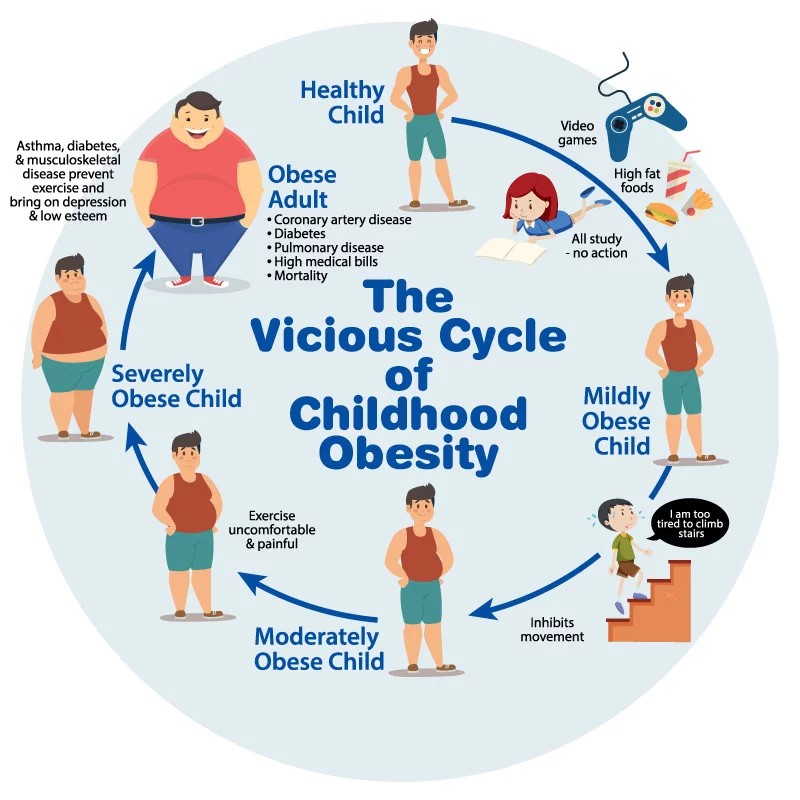 LEGISLATORS RESPOND TO ALARMING TRENDS IN CHILDHOOD OBESITY AND DIET-RELATED DISEASES