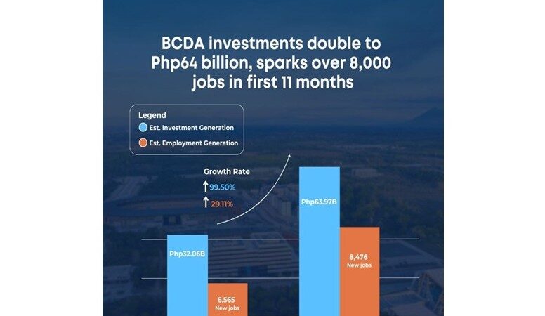 BCDA investments double to P64 billion, sparks over 8,000 jobs in the first 11 months
