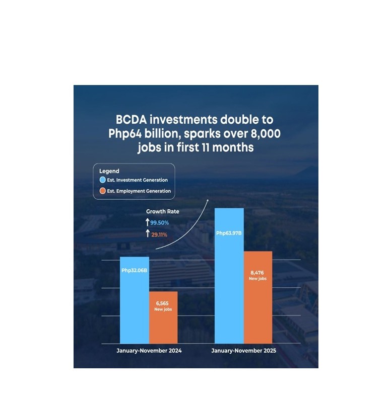 BCDA investments double to P64 billion, sparks over 8,000 jobs in the first 11 months