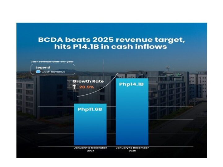 BCDA beats 2025 revenue target, hits P14.1B in cash inflows