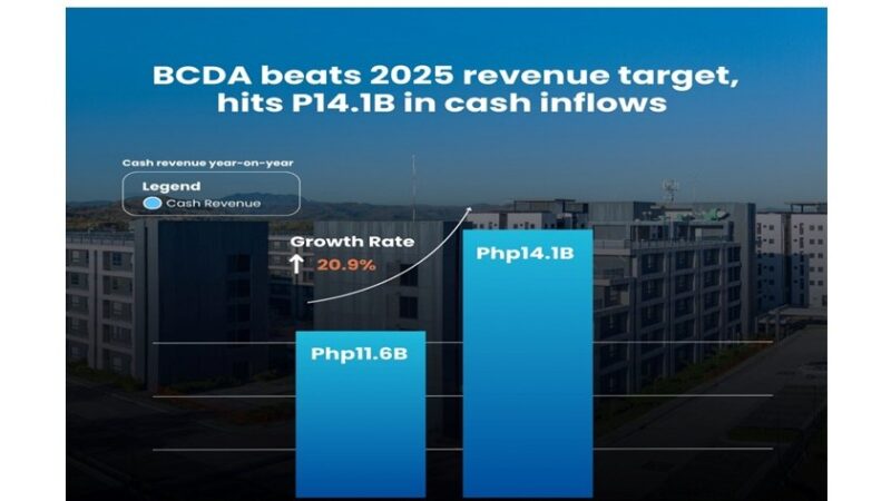BCDA beats 2025 revenue target, hits P14.1B in cash inflows