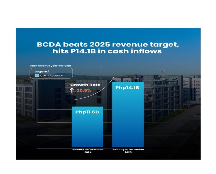 BCDA beats 2025 revenue target, hits P14.1B in cash inflows
