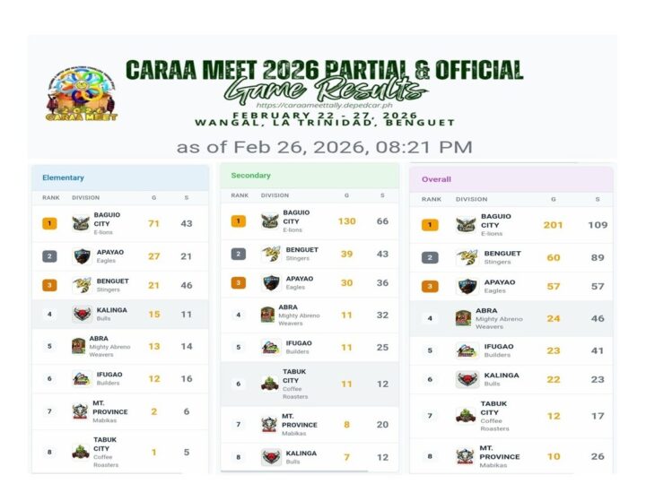 CARAA MEET 2026 PARTIAL & OFFICIAL GAME RESULTS