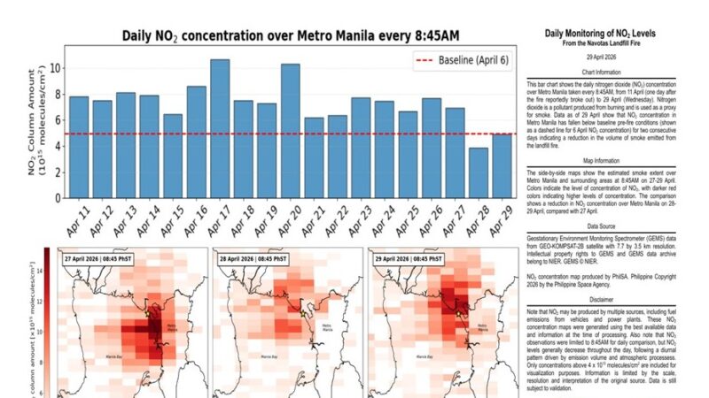 Satellite data shows NO2 concentration in Metro Manila down to pre-fire levels for two consecutive days