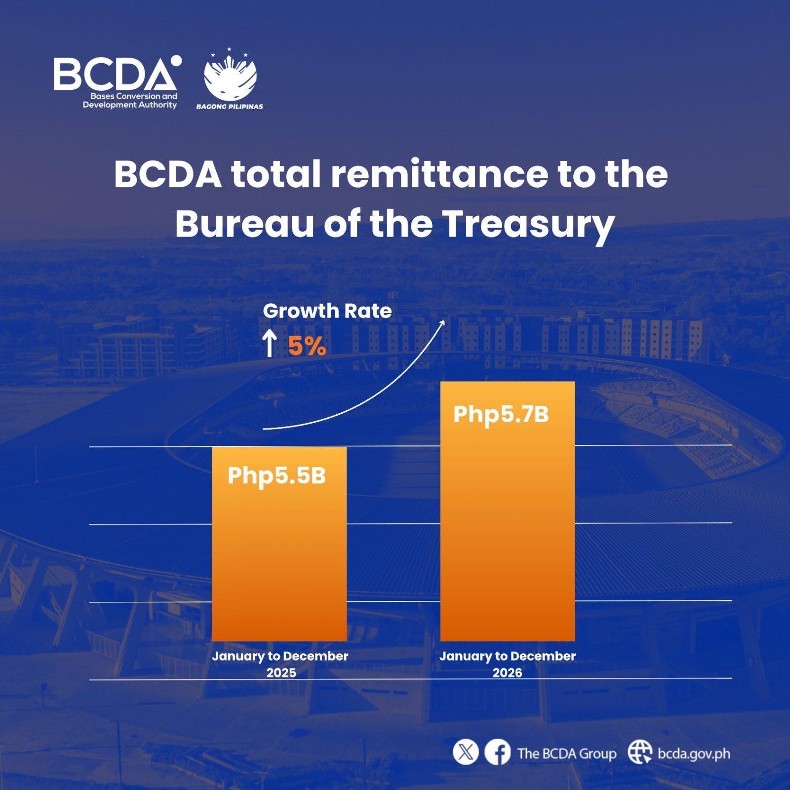BCDA remits P5.7B to National Treasury; dividends hit record P2.6B ...